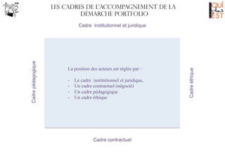 Les Cadres de l’accompagnement de la
démarche portfolio

La position des acteurs est réglée par :
- 
- 
- 
- 

Le cadre institutionnel et juridique,
Un cadre contractuel (négocié)
Un cadre pédagogique
Un cadre éthique

Cadre contractuel

Cadre éthique

Cadre pédagogique

Cadre institutionnel et juridique

 