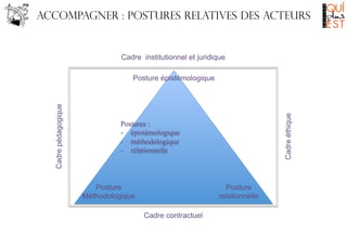 Accompagner : postures relatives des acteurs

Cadre institutionnel et juridique

Cadre éthique

Cadre pédagogique

Posture épistémologique

Postures :
-  épistémologique
-  méthodologique
-  rélationnelle

Posture
Méthodologique

Posture
relationnelle
Cadre contractuel

 