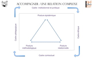 Accompagner : une relation complexe
Cadre institutionnel et juridique

Cadre éthique

Cadre pédagogique

Posture épistémique

Posture
méthodologique

Posture
relationnelle

Cadre contractuel

 