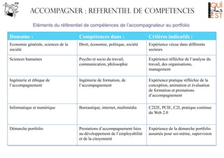 Accompagner : REFERENTIEL DE COMPETENCES
Eléments du référentiel de compétences de l’accompagnateur au portfolio

Domaine :

Compétences dans :

Critères indicatifs :

Economie générale, sciences de la
société

Droit, économie, politique, société

Expérience vécue dans différents
secteurs

Sciences humaines

Psycho et socio du travail,
communication, philosophie

Expérience réfléchie de l’analyse du
travail, des organisations,
management

Ingénierie et éthique de
l’accompagnement

Ingénierie de formation, de
l’accompagnement

Expérience pratique réfléchie de la
conception, animation et évaluation
de formation et prestations
d’accompagnement

Informatique et numérique

Bureautique, internet, multimédia

C2I2E, PCIE, C2I, pratique continue
du Web 2.0

Démarche portfolio

Prestations d’accompagnement liées
au développement de l’employabilité
et de la citoyenneté

Expérience de la démarche portfolio
assumée pour soi-même, supervision

 