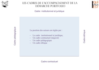 Accompagner : REFERENTIEL DE COMPETENCES
Eléments du référentiel de compétences de l’accompagnateur au portfolio

Domaine ...