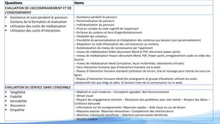 Questions Items
EVALUATION DE L’ACCOMPAGNEMENT ET DE
L’ENSEIGNEMENT
 Assistance et suivi pendant le parcours
Contenu de la formation et évaluation
 Utilisation des outils de médiatisation
 Utilisation des outils d’interaction
– Assistance pendant le parcours
– Personnalisation du parcours
– Individualisation du parcours
– Prise en compte du style cognitif de l’apprenant
– Richesse du contenu et liens d’approfondissement
– Flexibilité des contenus
– Possibilité de personnalisation et d’adaptation des contenus aux besoins (voir personnalisation)
– Adaptation du style d’évaluation des connaissances au contenu
– Autoévaluation du niveau de connaissance par l’apprenant
– niveau de médiatisation faible (document Word et PDF, document power point)
– niveau de médiatisation moyen (document Word, PDF, Power point, enregistrement audio et vidéo des
leçons)
– niveau de médiatisation élevé (simulation, leçon multimédia, laboratoires virtuels)
– Sans interaction humaine (pas d’interaction humaine via le web)
– Niveau d’interaction humaine standard (utilisation de forum, chat et message pour tutorat les cours en
ligne)
– Niveau d’interaction humaine élevé (les enseignants et groupe d’étudiants utilisent les outils
collaboratifs tels que blogs et wikis, ils doivent créer de la connaissance sur le web)
EVALUATION DU SERVICE DANS L’ENSEMBLE
 Tangibilité
 Fiabilité
 Serviabilité
 Assurance
 Empathie
– Matériel et outil moderne – Conception agréable- Bon fonctionnement
– Attrait visuel
– Respect des engagements énoncés – Résolution des problèmes avec réel intérêt – Respect des délais –
Confiance éprouvée
– Information sur les enseignements -Réponses rapides – Aide reçue en cas de besoin
– Réponses exactes- Réponses exhaustives- Compétences des interlocuteurs
– Attention individuelle bénéficiée – Attention personnalisée bénéficiée
– Besoins compris
 