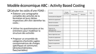 Modèle économique ABC : Activity Based Costing
Calculer les coûts d’une FOAD :
 Élaborer une cartographie
complète des activités de la
formation et leurs tâches
respectives afin d’en identifier les
coûts ;
 Utiliser les questionnaires et les
entretiens pour modéliser la
structure des activités
 Proposer un ensemble de
catégories d’activités jugées
consommatrices de charges
spécifiques et communes
(directes/indirectes;
fixes/variables)
Activités
Charges
spécifiques
Charges communes
Total
Temps passé Montants
Construction du dispositif
Informer les apprenants
Monter les dossiers
Inscrire les étudiants
Organiser les
regroupements
Conception des contenus
Mise en ligne des cours
Encadrer les apprenants
Organiser les examens
Évaluer les apprenants
Total
 