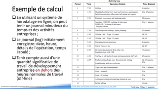 Exemple de calcul
 En utilisant un système de
horodatage en ligne, on peut
tenir un journal minutieux du
temps et des activités
entreprises ;
 Le journal (log) initialement
enregistre: date, heure,
détails de l'opération, temps
écoulé ;
 Tenir compte aussi d’une
quantité significative de
travail de développement
entreprise en dehors des
heures normales de travail
(off-line)
Activity Based Costing Models for Developing Online Courses. A Case Study. [https://www.researchgate.net/publication/237063213_Activity_Based_Costing_Models_for_Developing_Online_Courses_A_Case_Study]
 