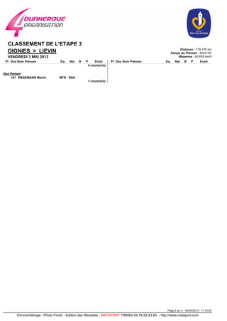 Distance : 179,100 km
Temps du Premier : 4h24'18"
Moyenne : 40,658 km/h
CLASSEMENT DE L'ETAPE 3
OIGNIES > LIEVIN
VENDREDI 3 MAI 2013
Dos Nom Prénom Eq. B P EcartPl Pl Dos Nom Prénom Eq. NatNat B P Ecart
4 coureur(s).
Non Partant
187 WESEMANN Martin RSAMTN
1 coureur(s).
Page 2 sur 2 - 03/05/2013 - 17:16:00
Chronométrage - Photo Finish - Edition des Résultats : MATSPORT TIMING 04.76.52.53.60 - http://www.matsport.com
 