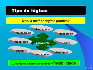 Tipo de lógica: democracia … múltiplos valores de verdade =  flexibilidade Qual o melhor regime político? polivalente tirania monarquia plutocracia tecnocracia anarquia meritocracia oligarquia 