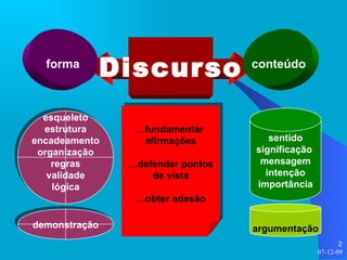 Discurso forma conteúdo sentido significação  mensagem intenção importância argumentação esqueleto estrutura encadeamento organização regras validade lógica demonstração … fundamentar  afirmações … defender pontos de vista … obter adesão 