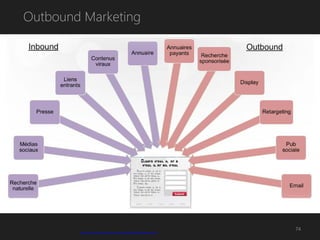 Outbound Marketing
74
http://www.1min30.com/wp-content/uploads/2012/03/entonnoir.png
 