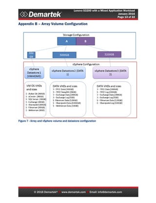 Lenovo S3200 with a Mixed Application Workload
January 2016
Page 14 of 22
© 2016 Demartek®  www.demartek.com  Email: info@demartek.com
Appendix B – Array Volume Configuration
Figure 7 - Array and vSphere volume and datastore configuration
 