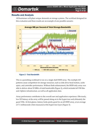 Lenovo S3200 with a Mixed Application Workload
January 2016
Page 5 of 22
© 2016 Demartek®  www.demartek.com  Email: info@demartek.com
Results and Analysis
All businesses will place unique demands on storage systems. The workload designed for
this evaluation and these results are an example of one possible scenario.
This is a punishing workload to run on a single shelf HDD array. The multiple I/O
patterns cause competition for storage resources, such as disk drive head motion, cache
space, and controller performance. Without flash enhancement, the HDD-only array was
able to deliver about 52 MB/s of total bandwidth (Figure 2), which included all VM files
and vSphere infrastructure, as well as all application data.
Array performance contributes to the overall user and application experience. Obviously,
low I/O latency at the array will be passed along on to the hypervisor and ultimately the
guest VMs. At first glance, latency looks pretty good for an all-HDD array, at an average
of 7.1 milliseconds when measured at the hypervisor layer (Figure 3).
Figure 2 - Total Bandwidth
 