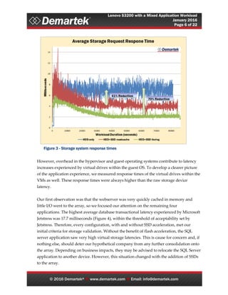 Lenovo S3200 with a Mixed Application Workload
January 2016
Page 6 of 22
© 2016 Demartek®  www.demartek.com  Email: info@demartek.com
Figure 3 - Storage system response times
However, overhead in the hypervisor and guest operating systems contribute to latency
increases experienced by virtual drives within the guest OS. To develop a clearer picture
of the application experience, we measured response times of the virtual drives within the
VMs as well. These response times were always higher than the raw storage device
latency.
Our first observation was that the webserver was very quickly cached in memory and
little I/O went to the array, so we focused our attention on the remaining four
applications. The highest average database transactional latency experienced by Microsoft
Jetstress was 17.7 milliseconds (Figure 4), within the threshold of acceptability set by
Jetstress. Therefore, every configuration, with and without SSD acceleration, met our
initial criteria for storage validation. Without the benefit of flash acceleration, the SQL
server application saw very high virtual storage latencies. This is cause for concern and, if
nothing else, should deter our hypothetical company from any further consolidation onto
the array. Depending on business impacts, they may be advised to relocate the SQL Server
application to another device. However, this situation changed with the addition of SSDs
to the array.
 