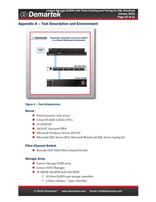 Lenovo Storage S3200 with Flash Caching and Tiering for SQL Workload
January 2016
Page 10 of 11
© 2016 Demartek®  www.demartek.com  Email: info@demartek.com
Appendix A – Test Description and Environment
Figure 4 – Test Infrastructure
Server
 Dual processor rack server
 2 Intel E5-2630 2.3GHz CPUs
 16 GB RAM
 16Gb FC dual port HBA
 Microsoft Windows Server 2012 R2
 Microsoft SQL Server 2012, Microsoft Benchcraft SQL Server testing kit
Fibre Channel Switch
 Brocade 6510 16Gb Fibre Channel Switch
Storage Array
 Lenovo Storage S3200 array
 Lenovo SAN Manager
 20 900GB 10k RPM 6Gb SAS HDD
 10 drive RAID 6 per storage controller
 6 Data volumes – 3 per controller
 