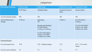 comparison
Description of charges Private bank Public bank Multinational bank Cooperative bank
ICICI Bank Allahabad Bank Standard Chartered
Bank
Saraswat Bank
Account opening charges NIL NIL NIL NIL
Annual Maintenance
Charges
₹.700 p.a First Year :-
Nil
Second year Onwards :-
For Individuals:-
₹.150 p.a to ₹.300 p.a
For Non Individuals:-
₹.500 p.a for NSDL
₹.1000 p.a for CDSL
₹.600 p.a For Individuals:-
₹.400 p.a
For Non Individuals:-
₹.900 p.a for NSDL
₹.900 p.a for CDSL
Dematerialization
For each request form
Extra for each certificate
₹.50
₹.3
₹.50 + Mailing charges
₹.3
₹.35
₹.3
₹.25 + ₹.25 courier
charge
₹.3
 
