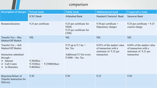 comparison
Description of charges Private bank Public bank Multinational bank Cooperative bank
ICICI Bank Allahabad Bank Standard Chartered Bank Saraswat Bank
Rematerialization ₹.25 per certificate ₹.25 per certificate for
NSDL
₹.25 per certificate for
CDSL
₹.50 per certificate +
Depository charges
₹.25 per certificate + ₹.25
courier charge
Transfer Fee :- Buy
Market/Off Market
NIL NIL NIL NIL
Transfer Fee :- Sell
Market/Off Market
Instruction submitted
through:-
 Internet
 Call Centre
 At Branches
₹.30(Min)
₹.35(Min) ₹.25000(Max)
₹.40(Min)
₹.25 up to ₹.1 lac +
Ser. Tax
Additional ₹.5 for every
₹.5000 + Ser. Tax
0.05% of the market value
of transaction with a
minimum of ₹.25 per
transaction
0.04% of the market value
of transaction with a
minimum of ₹.21 per
transaction
Rejection/failure of
Transfer Instruction for
Delivery
₹.30 ₹.50 ₹.25 ₹.50
 
