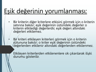Eşik değerinin yorumlanması:
• Bir kriterin diğer kriterlere etkisini görmek için o kriterin
satırına bakılır; eşik değerinin üstündeki değerler o
kriterin etkilediği değerlerdir, eşik değeri altındaki
değerleri etkilemez.
• Bir kriteri etkileyen kriterleri görmek için o kriterin
sütununa bakılır; o kriter eşik değerinin üstündeki
değerlerden etkilenir altındaki değerlerden etkilenmez.
• Etkileyen kriterlerden etkilenenlere ok çıkarılarak ilişki
durumu gösterilir.
 
