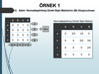 ÖRNEK 1
2. Adım: Normalleştirilmiş Direkt İlişki Matrisinin (M) Oluşturulması
a b c d
a 0 3 1 0
b 0 0 2 3
c 0 0 0 2
d 0 0 0 0
4
5
2
0
Max
0 3 3 5
a b c d
a 0 3/5 1/5 0
b 0 0 2/5 3/5
c 0 0 0 2/5
d 0 0 0 0
Normalleştirilmiş Direkt İlişki Matrisi:
 