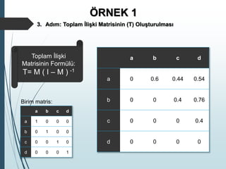 ÖRNEK 1
3. Adım: Toplam İlişki Matrisinin (T) Oluşturulması
Toplam İlişki
Matrisinin Formülü:
T= M ( I – M ) -1
a b c d
a 0 0.6 0.44 0.54
b 0 0 0.4 0.76
c 0 0 0 0.4
d 0 0 0 0
a b c d
a 1 0 0 0
b 0 1 0 0
c 0 0 1 0
d 0 0 0 1
Birim matris:
 
