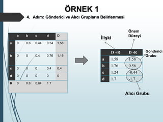 a b c d D
a 0 0.6 0.44 0.54 1.58
b 0 0 0.4 0.76 1.16
c 0 0 0 0.4 0.4
d 0 0 0 0 0
R 0 0.6 0.84 1.7
Önem
Düzeyi
D +R D -R
a 1.58 1.58
b 1.76 0.56
c 1.24 -0.44
d 1.7 -1.7
İlişki
Alıcı Grubu
4. Adım: Gönderici ve Alıcı Grupların Belirlenmesi
Gönderici
Grubu
ÖRNEK 1
 