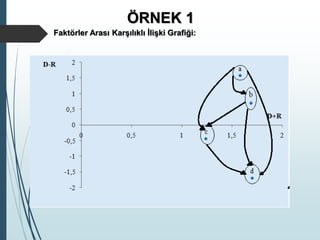 ÖRNEK 1
Faktörler Arası Karşılıklı İlişki Grafiği:
 