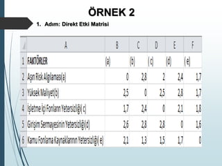 1. Adım: Direkt Etki Matrisi
ÖRNEK 2
 