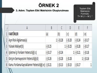 ÖRNEK 2
3. Adım: Toplam Etki Matrisinin Oluşturulması
Toplam Etki
Matrisinin
Formülü:
T= M ( I – M ) -1
 