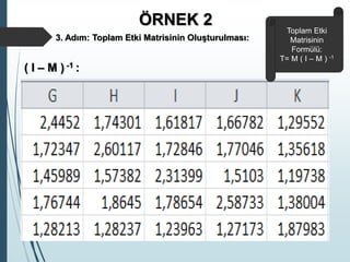 ÖRNEK 2
( I – M ) -1 :
Toplam Etki
Matrisinin
Formülü:
T= M ( I – M ) -1
3. Adım: Toplam Etki Matrisinin Oluşturulması:
 