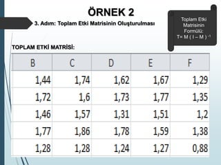 ÖRNEK 2
Toplam Etki
Matrisinin
Formülü:
T= M ( I – M ) -1
3. Adım: Toplam Etki Matrisinin Oluşturulması
TOPLAM ETKİ MATRİSİ:
 