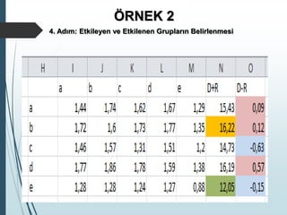 ÖRNEK 2
4. Adım: Etkileyen ve Etkilenen Grupların Belirlenmesi
 