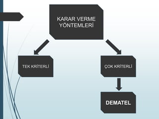 KARAR VERME
YÖNTEMLERİ
TEK KRİTERLİ ÇOK KRİTERLİ
DEMATEL
 