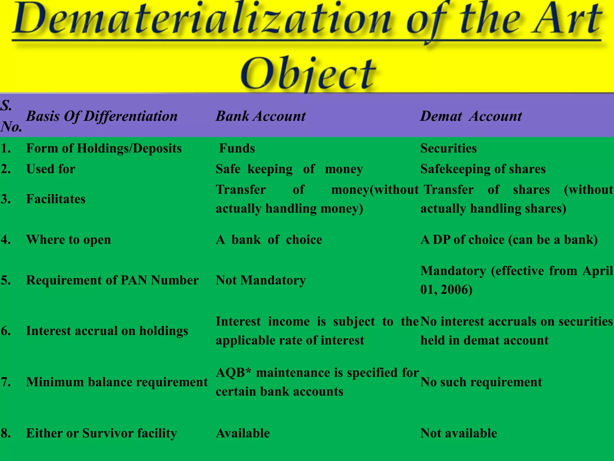 S.
    Basis Of Differentiation        Bank Account                      Demat Account
No.
1.   Form of Holdings/Deposits      Funds                              Securities
2.   Used for                       Safe keeping of money              Safekeeping of shares
                                    Transfer     of    money(without Transfer of shares (without
3.   Facilitates
                                    actually handling money)        actually handling shares)

4.   Where to open                  A bank of choice                   A DP of choice (can be a bank)

                                                                       Mandatory (effective from April
5.   Requirement of PAN Number      Not Mandatory
                                                                       01, 2006)

                                    Interest income is subject to the No interest accruals on securities
6.   Interest accrual on holdings
                                    applicable rate of interest       held in demat account

                                    AQB* maintenance is specified for
7.   Minimum balance requirement                                      No such requirement
                                    certain bank accounts


8.   Either or Survivor facility    Available                          Not available
 