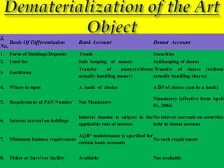 S.
    Basis Of Differentiation        Bank Account                      Demat Account
No.
1.   Form of Holdings/Deposits      Funds                              Securities
2.   Used for                       Safe keeping of money              Safekeeping of shares
                                    Transfer     of    money(without Transfer of shares (without
3.   Facilitates
                                    actually handling money)        actually handling shares)

4.   Where to open                  A bank of choice                   A DP of choice (can be a bank)

                                                                       Mandatory (effective from April
5.   Requirement of PAN Number      Not Mandatory
                                                                       01, 2006)

                                    Interest income is subject to the No interest accruals on securities
6.   Interest accrual on holdings
                                    applicable rate of interest       held in demat account

                                    AQB* maintenance is specified for
7.   Minimum balance requirement                                      No such requirement
                                    certain bank accounts


8.   Either or Survivor facility    Available                          Not available
 