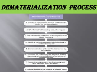Role of Secretary in De-materialisation of Share ppt | PPTX