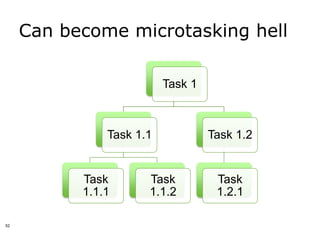 Can become microtasking hell

                          Task 1



               Task 1.1            Task 1.2


           Task       Task          Task
           1.1.1      1.1.2         1.2.1

52
 