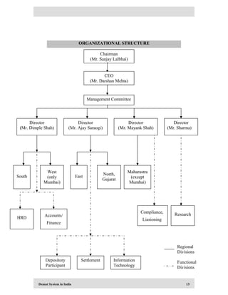 Demat System in India 13
Chairman
(Mr. Sanjay Lalbhai)
CEO
(Mr. Darshan Mehta)
Director
(Mr. Dimple Shah)
Director
(Mr. Ajay Saraogi)
Director
(Mr. Mayank Shah)
Director
(Mr. Sharma)
South
West
(only
Mumbai)
East
North,
Gujarat
Maharastra
(except
Mumbai)
HRD
Accounts/
Finance
Depository
Participant
Settlement Information
Technology
Research
Compliance,
Liasioning
Management Committee
Regional
Divisions
Functional
Divisions
ORGANIZATIONAL STRUCTURE
 