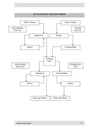 Demat System in India 37
Seller’s Shares Buyer’s Funds
Depository Broker
Broker Clearing Bank
Clearing
Corp.
Seller gets MoneyBuyer gets Shares
BrokerBroker
Clearing BankDepository
SECURITIES
PAY-IN
FUNDS
PAY-IN
SECURITIES
PAY-OUT
FUNDS PAY-
OUT
SETTLEMENTS: THE NEW ORDER
 