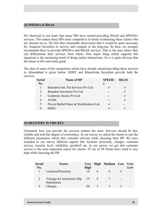 Demat System in India 58
We observed in our study that many DPs have started providing IDeAS and SPEED-e
services. This makes these DPs more competitive in terms of attracting those clients who
are internet savvy. We felt after reasonable observation that it would be quite necessary
for Anagram Securities to survive and compete in the long-run. So here, we strongly
recommend them to provide SPEED-e and IDeAS services. This is the area where they
can differentiate their services from others. One major thing which supports this
argument is the increasing trend of doing online transactions. So it is quite obvious that
the future in this area looks good.
The data of some of the competitors which have already started providing these services
in Ahmedabad is given below. HDFC and Khandwala Securities provide both the
services.
Serial
No.
Name of DP SPEED-
e
IDeAS
1 Khandwal Int. Fin Services Pvt Ltd  
2 Ratnakar Securities Pvt Ltd - 
3 Goldmine Stocks Pvt Ltd - 
4 ACML - 
5 Pravin Ratilal Share & Stockbrokers Ltd.  -
6 HDFC  
Ultimately how you provide the services matters the most. Services should be fast,
reliable and with fair degree of consistency. In our survey we asked the clients to rate the
different parameters which they consider relevant while choosing their DP. We have
included in our survey different aspects like location/ proximity, charges, customer
service, security level, reliability, goodwill etc. in our survey we got that customer
service is the most important aspect for clients. 25 out of 30 clients have rated it very
high while choosing the DP.
Serial
No.
Factor Very
High
High Medium Low Very
Low
1 Location/Proximity 14 6 6 4 -
2 Timings for Instruction Slip
Submission
15 8 7 - -
3 Charges 20 5 3 2 -
(4) SPEED-e & IDeAS
(5) DELIVERY IS THE KEY
 