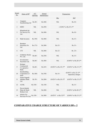 Demat System in India 73
Serial
No.
Name of DP A/C
Opening
Annual
Maintenance
Transaction
Buy Sell
1
Anagram
Stockbroking Ltd
Rs.50/- Rs.300/- NIL Rs.18/-
2 HDFC NIL Rs.299/- ( 0.04%* or Rs.25/-)**
3
Khandwala Int.
Fin Service Pvt.
Ltd.
NIL Rs.300/- NIL Rs.18/-
4 Shah Investors Rs.190/- Rs.300/- NIL Rs.15/-
5
Ratnakar
Securities Pvt
Ltd
Rs.175/- Rs.200/- Rs.15/- Rs.15/-
6 UTI NIL Rs.200/- Rs.12/- Rs. 23/-
7
Goldmine Stocks
Pvt. Ltd.
Rs.60/- Rs.250/- NIL Rs.15/-
8
Investmentor
Securities Ltd.
Rs.60/- Rs.300/- NIL (0.04%* or Rs.20/-)**
9
Kalupur
Commercial
Co-operative
Bank
Rs.60/- Rs.225/- (0.02%* or Rs.10/-)** (0.02%* or Rs.15/-)**
10
Stockholding
Corporation of
India
Rs.100/- Rs.350/- Rs.15/-
(0.05%* or Rs.15/-)** +
depository charges
11
Nutan Nagarik
Sahakari Bank
Ltd.
Rs.70/- Rs.200/- (0.02%* or Rs.10/-)** (0.02%* or Rs.15/-)**
12 ACML Rs.150/- Rs.150/- NIL Rs.13/-
13
Pravin Ratilal
Share & Stock
Brokers Ltd.
NIL Rs.200/- NIL (0.02%* or Rs.20/-)**
14
Infinite Fin
Services Pvt Ltd
Rs.150/- Rs.300/- (0.02%* or Rs.15)** (0.04%* or Rs.15/-)**
COMPARATIVE CHARGE STRUCTURE OF VARIOUS DPs - 2
 