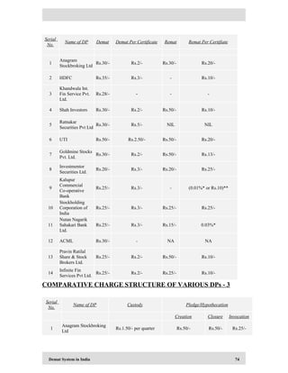 Demat System in India 74
Serial
No.
Name of DP Demat Demat Per Certificate Remat Remat Per Certifiate
1
Anagram
Stockbroking Ltd
Rs.30/- Rs.2/- Rs.30/- Rs.20/-
2 HDFC Rs.35/- Rs.3/- - Rs.10/-
3
Khandwala Int.
Fin Service Pvt.
Ltd.
Rs.28/- - - -
4 Shah Investors Rs.30/- Rs.2/- Rs.50/- Rs.10/-
5
Ratnakar
Securities Pvt Ltd
Rs.30/- Rs.5/- NIL NIL
6 UTI Rs.50/- Rs.2.50/- Rs.50/- Rs.20/-
7
Goldmine Stocks
Pvt. Ltd.
Rs.30/- Rs.2/- Rs.50/- Rs.13/-
8
Investmentor
Securities Ltd.
Rs.20/- Rs.3/- Rs.20/- Rs.25/-
9
Kalupur
Commercial
Co-operative
Bank
Rs.25/- Rs.3/- - (0.01%* or Rs.10)**
10
Stockholding
Corporation of
India
Rs.25/- Rs.3/- Rs.25/- Rs.25/-
11
Nutan Nagarik
Sahakari Bank
Ltd.
Rs.25/- Rs.3/- Rs.15/- 0.03%*
12 ACML Rs.30/- - NA NA
13
Pravin Ratilal
Share & Stock
Brokers Ltd.
Rs.25/- Rs.2/- Rs.50/- Rs.10/-
14
Infinite Fin
Services Pvt Ltd.
Rs.25/- Rs.2/- Rs.25/- Rs.10/-
COMPARATIVE CHARGE STRUCTURE OF VARIOUS DPs - 3
Serial
No.
Name of DP Custody Pledge/Hypothecation
Creation Closure Invocation
1
Anagram Stockbroking
Ltd
Rs.1.50/- per quarter Rs.50/- Rs.50/- Rs.25/-
 