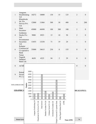 Demat System in India 76
1
Anagram
Stockbroking
Ltd
10272 10000 130 15 125 2 0
2
Khandwala
Int. Fin
Service Pvt.
Ltd.
12000 11066 300 30 400 4 200
3
Shah
Investors
45000 44498 100 300 100 2 0
4
Goldmine
Stocks Pvt.
Ltd.
9000 8923 15 10 50 2 0
5
Investmentor
Securities
Ltd.
13453 13338 71 19 24 1 0
6
Kalupur
Commercial
Co-operative
Bank
35000 34615 230 0 155 0 0
7
Nutan
Nagarik
Sahakari
Bank Ltd.
4650 4525 94 2 29 0 0
8 ACML 11180 10000 1000 55 125 0 0
9
Ratnakar
Securities
Pvt. Ltd
15000 14700 300 (rest all)
NOTE: SOME OF THE DPs WERE NOT WILLING TO DISCLOSE THE BREAK UP.
GRAPHICAL PRESENTATION OF THE NUMBER OF CLIENTS (INDIVIDUALS ONLY)
 