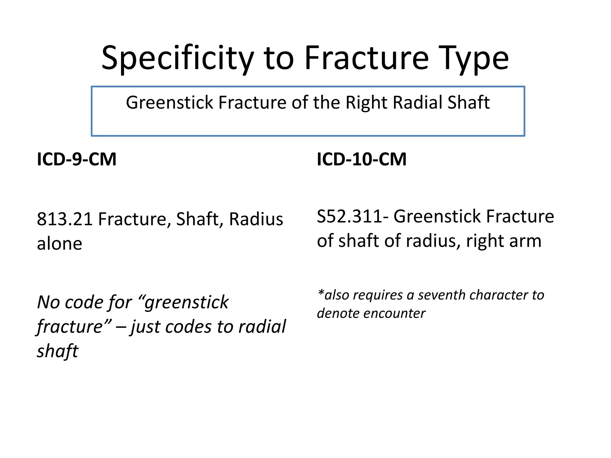 Specificity to Fracture Type
           Greenstick Fracture of the Right Radial Shaft

ICD-9-CM                           ICD-10-CM

813.21 Fracture, Shaft, Radius     S52.311- Greenstick Fracture
alone                              of shaft of radius, right arm

                                   *also requires a seventh character to
No code for “greenstick            denote encounter
fracture” – just codes to radial
shaft
 