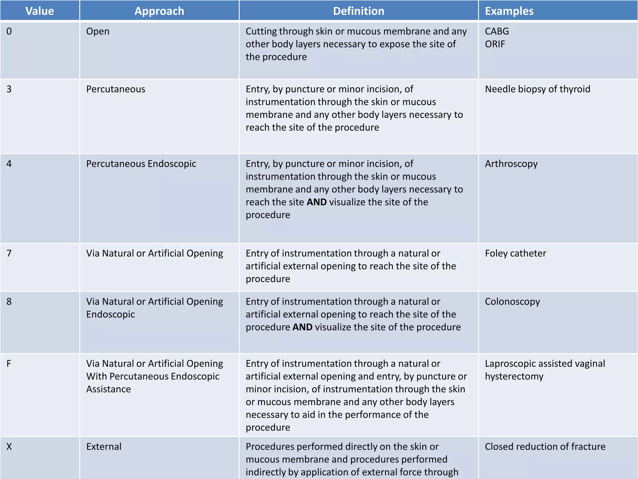 Value              Approach                                      Definition                         Examples
0           Open                                Cutting through skin or mucous membrane and any         CABG
                                                other body layers necessary to expose the site of       ORIF
                                                the procedure


3           Percutaneous                        Entry, by puncture or minor incision, of                Needle biopsy of thyroid
                                                instrumentation through the skin or mucous
                                                membrane and any other body layers necessary to
                                                reach the site of the procedure


4           Percutaneous Endoscopic             Entry, by puncture or minor incision, of                Arthroscopy
                                                instrumentation through the skin or mucous
                                                membrane and any other body layers necessary to
                                                reach the site AND visualize the site of the
                                                procedure


7           Via Natural or Artificial Opening   Entry of instrumentation through a natural or           Foley catheter
                                                artificial external opening to reach the site of the
                                                procedure

8           Via Natural or Artificial Opening   Entry of instrumentation through a natural or           Colonoscopy
            Endoscopic                          artificial external opening to reach the site of the
                                                procedure AND visualize the site of the procedure


F           Via Natural or Artificial Opening   Entry of instrumentation through a natural or           Laproscopic assisted vaginal
            With Percutaneous Endoscopic        artificial external opening and entry, by puncture or   hysterectomy
            Assistance                          minor incision, of instrumentation through the skin
                                                or mucous membrane and any other body layers
                                                necessary to aid in the performance of the
                                                procedure
X           External                            Procedures performed directly on the skin or            Closed reduction of fracture
                                                mucous membrane and procedures performed
                                                indirectly by application of external force through
 