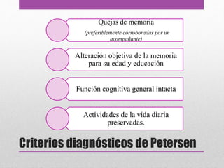 Criterios diagnósticos de Petersen
Quejas de memoria
(preferiblemente corroboradas por un
acompañante)
Alteración objetiva de la memoria
para su edad y educación
Función cognitiva general intacta
Actividades de la vida diaria
preservadas.
 