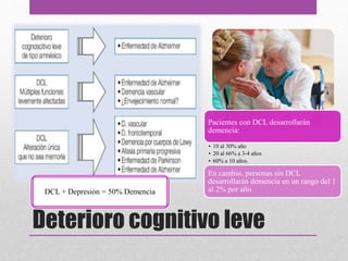 Deterioro cognitivo leve
Pacientes con DCL desarrollarán
demencia:
• 10 al 30% año
• 20 al 66% a 3-4 años
• 60% a 10 años.
En cambio, personas sin DCL
desarrollarán demencia en un rango del 1
al 2% por año.DCL + Depresión = 50% Demencia
 