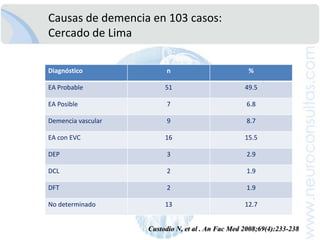 Unidad de diagnostico de deterioro cognitivo y prevención de demencia – Clínica Internacional.AgendaDiagnosticamosdemencia con mayor frecuencia?Caso 1: La embajadora “olvidadiza”Caso 2: La “conductaatípica” de la profesora