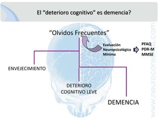Tasas de prevalencia de demenciasegúnedad y género en LA y Europa