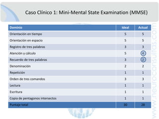 Causas de demencia en 103 casos: Cercadode LimaCustodio N, et al . AnFacMed 2008;69(4):233-238