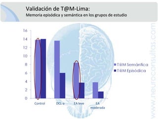 Este “deteriorocognitivo” no esdemencia“Olvidos Frecuentes”PFAQ      PDR-M MMSEEvaluación Neuropsicológica MínimaENVEJECIMIENTODETERIORO COGNITIVO LEVE DEMENCIA