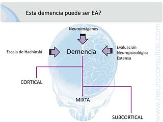 CasoClínico 1 : Alzheimer’s Disease Assesment Scale(ADAS cog)