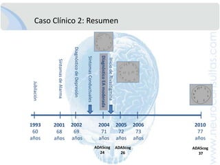 CasoClínico 2: AnamnesisCincomesesdespues de la muerte del esposoesdiagnosticadacomodepresión e inicianfluoxetina.Un año antes, incremento en la dificultadparaencontrarllaves de la casa o el monedero. Objetospersonalesencontrados en sitiospocousuales.En los mesesposteriores al fallecimiento del esposo, pérdida del interésporactividadesdomésticas, dificultadparareconoceringredientes de susplatosfavoritos.
