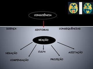 ACEITAÇÃO
PESSOA COM ALZHEIMER
CONSCIÊNCIA
DOENÇA SINTOMAS CONSEQUÊNCIAS
NEGAÇÃO
COMPENSAÇÃO
CULPA
PROJEÇÃO
REAÇÃO
 